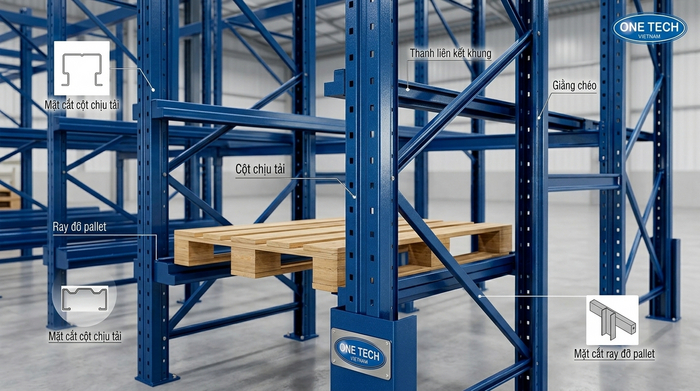 Cấu tạo kệ drive in công nghiệp gồm khung cột và ray đỡ pallet