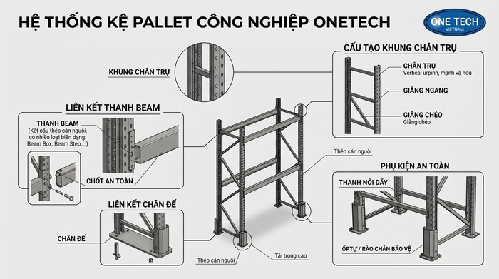Cấu tạo cơ bản của kệ pallet gồm chân trụ thanh beam giằng và phụ kiện an toàn