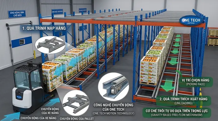 Nguyên lý hoạt động kệ Push Back Lâm Đồng Nguyên lý hoạt động của kệ Push Back Lâm Đồng trong kho pallet